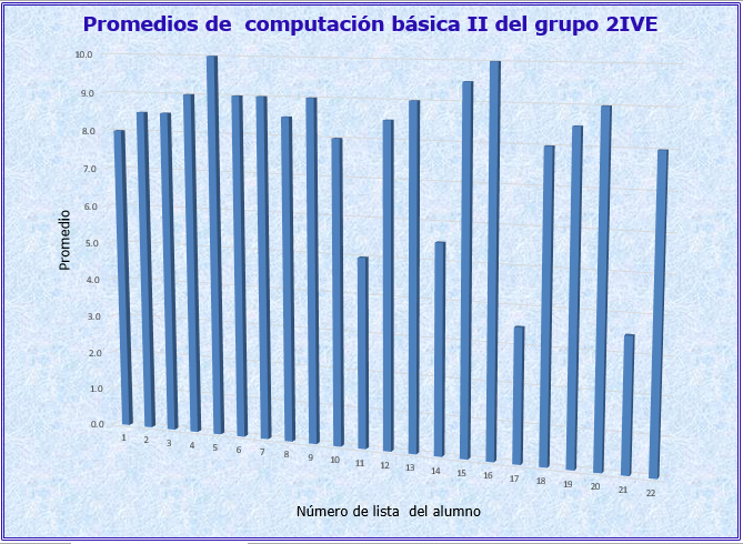 Edición de una gráfica de columnas