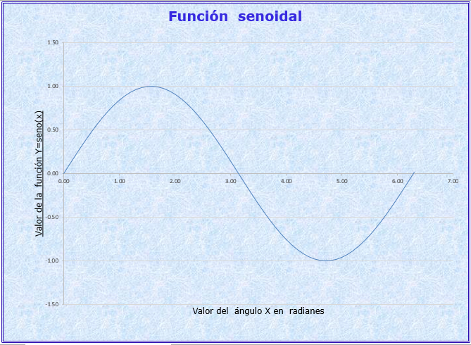 Edición de una gráfica senoidal