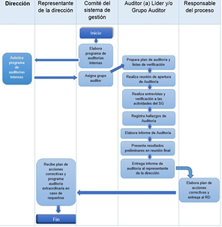 Diagrama de flujo Diagrama de flujo